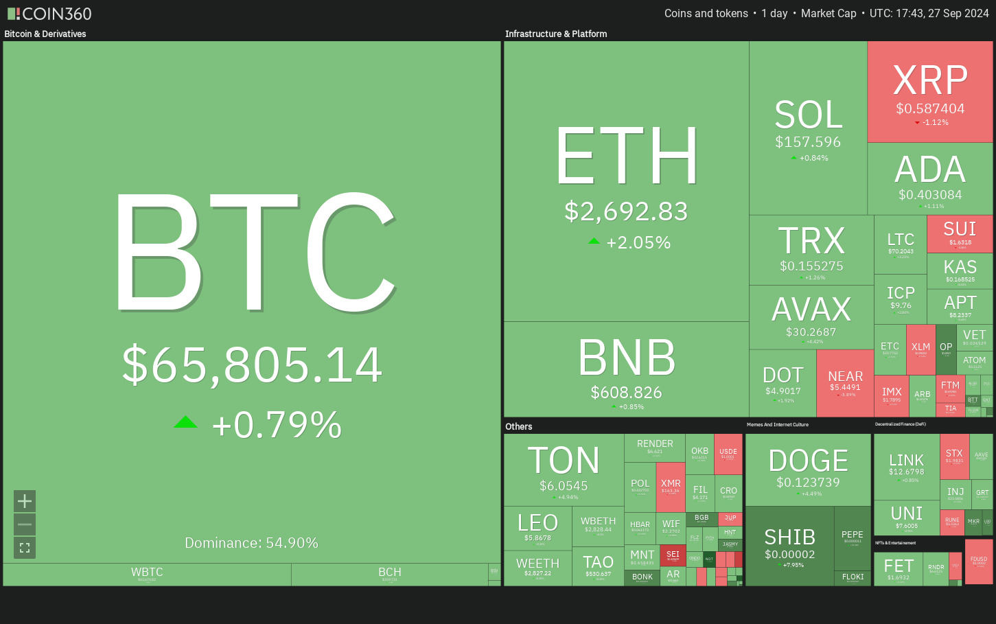 Crypto market data daily view