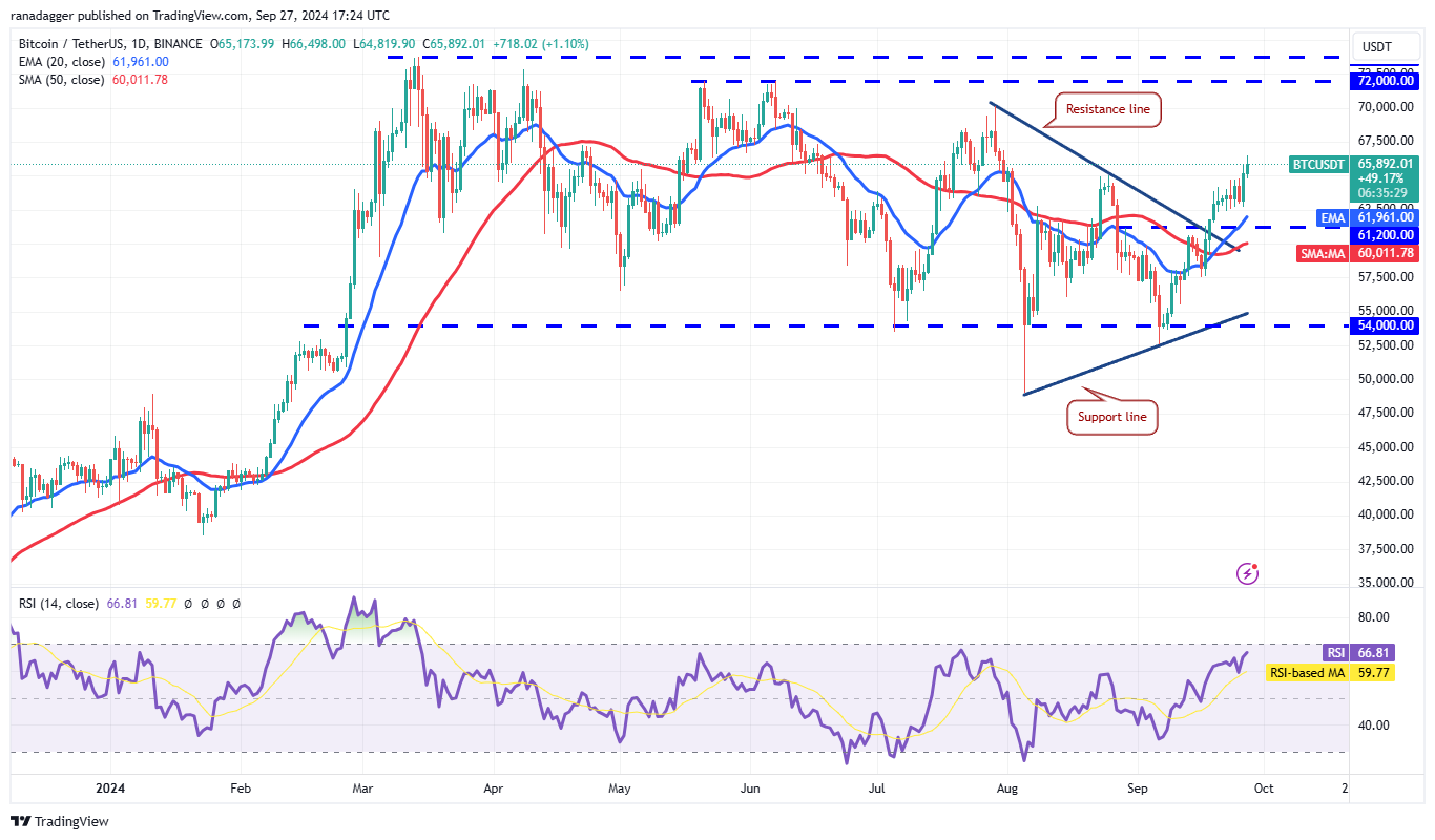 BTC/USDT daily chart