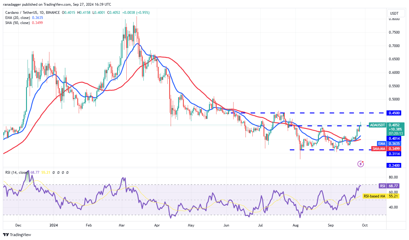 ADA/USDT daily chart