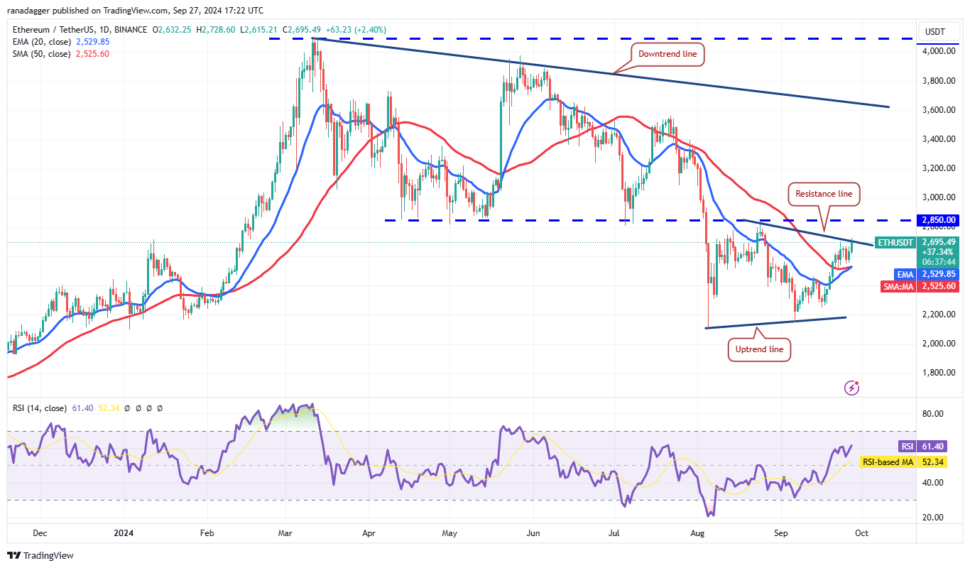 ETH/USDT daily chart