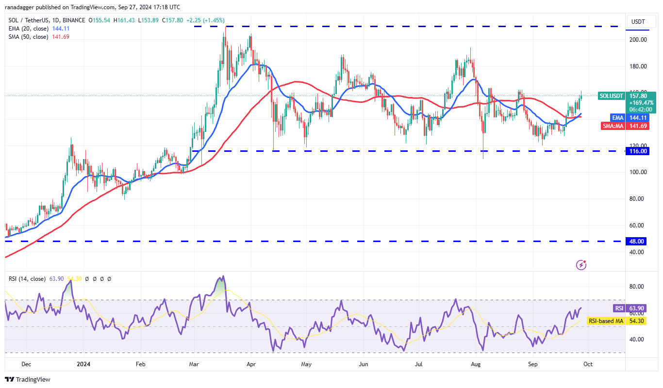 SOL/USDT daily chart