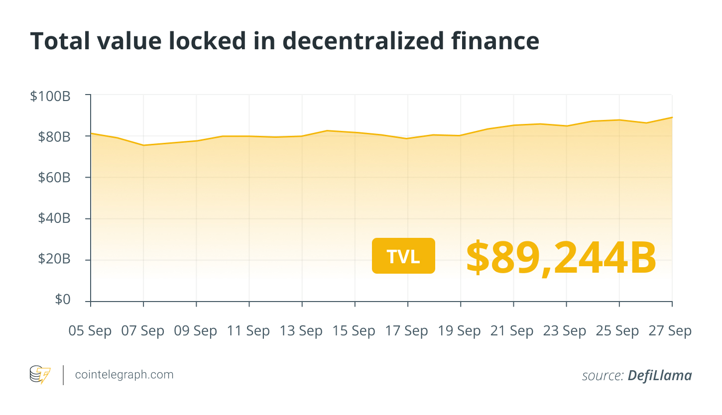 Tổng giá trị khóa trong DeFi. Nguồn: DefiLlama