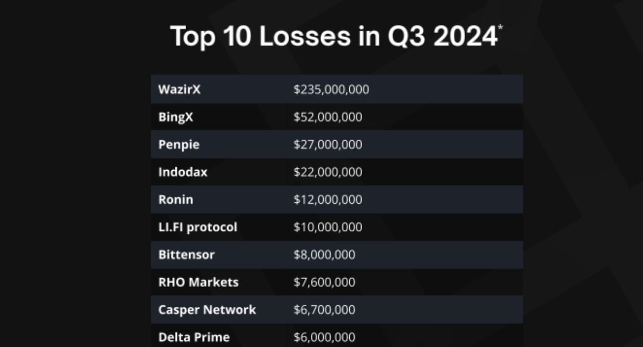 Tổn thất crypto lớn nhất Q4 2024. Nguồn: Immunefi.