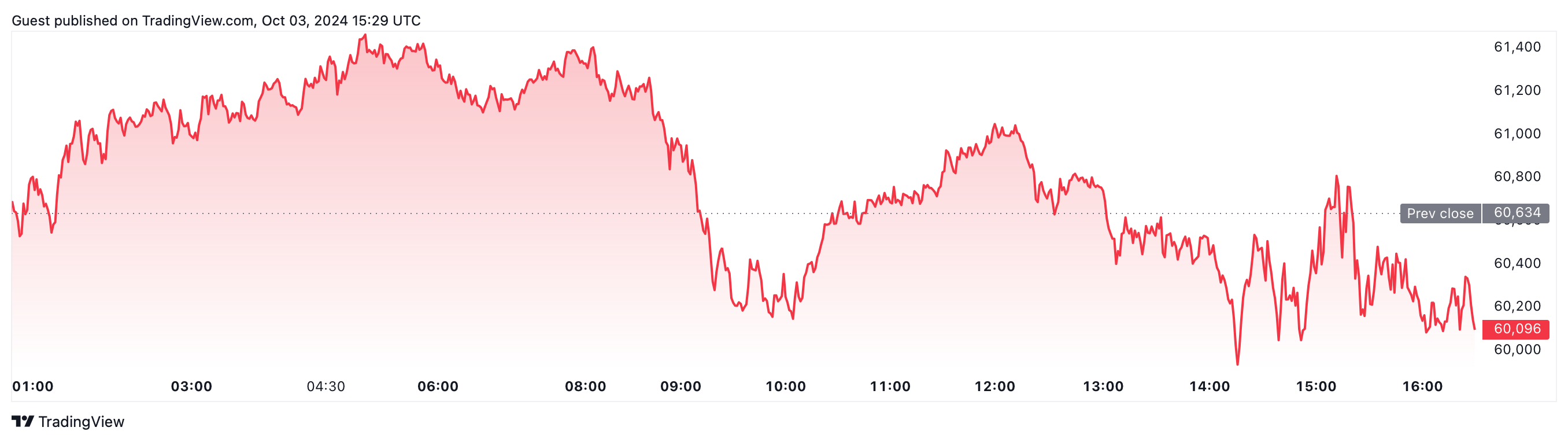 Bitcoin đang giao dịch ở mức $60,113 tại thời điểm xuất bản. Nguồn: TradingView