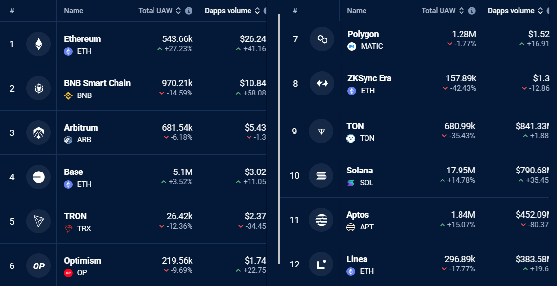 Các blockchain hàng đầu xếp hạng theo khối lượng 7 ngày, USD. Nguồn: DappRadar