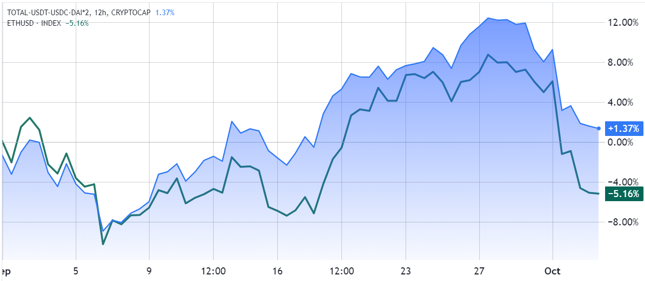 ETH/USD (màu xanh lá) so với tổng vốn hóa thị trường crypto (màu xanh dương). Nguồn: TradingView