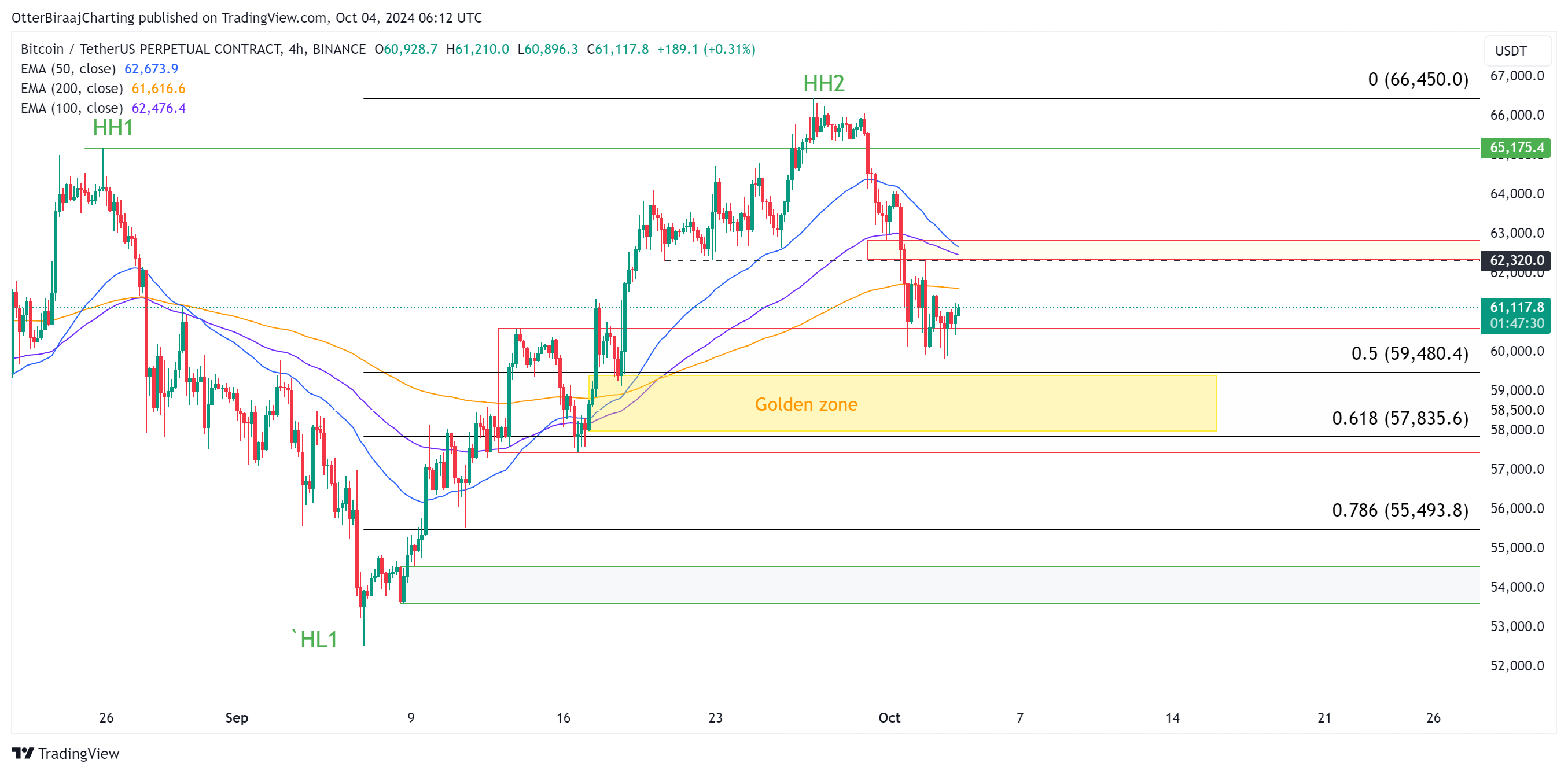 Bitcoin Price, Markets