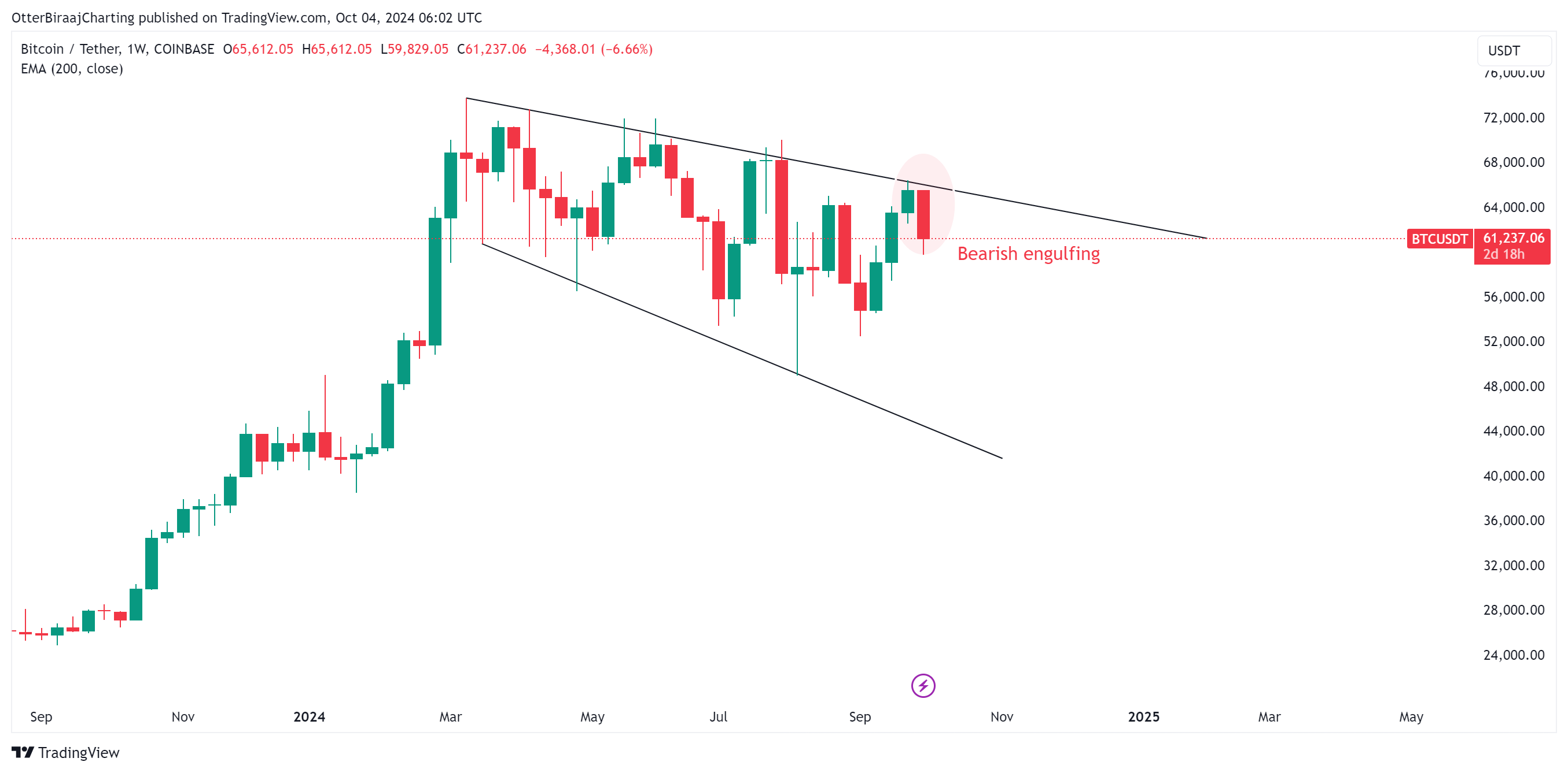 Bitcoin Price, Markets