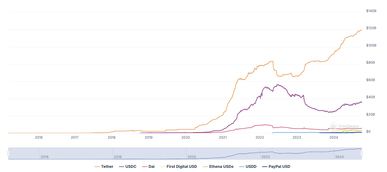 Dollar, United States, Tether, Stablecoin