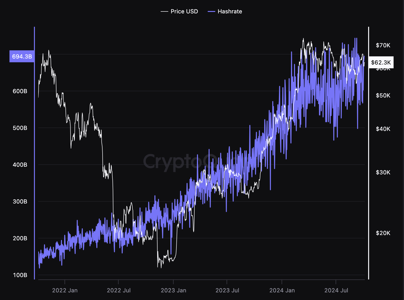 Bitcoin network hashrate