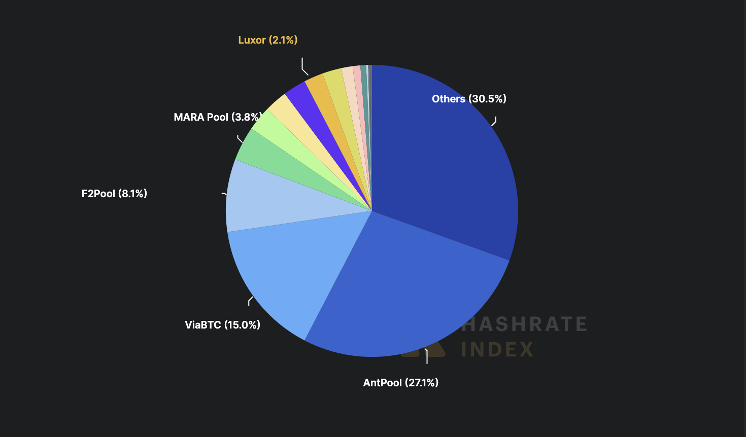 Hashrate distribution by mining pool