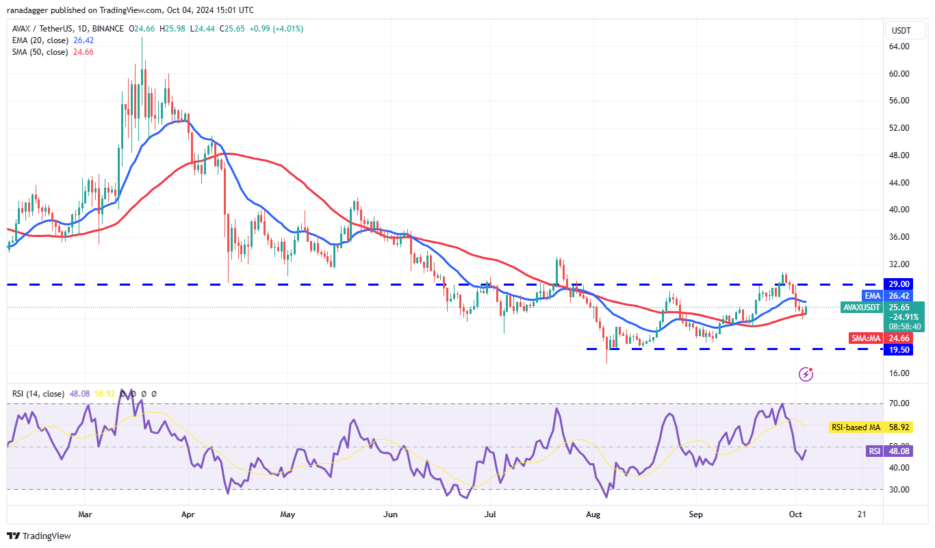 AVAX/USDT daily chart