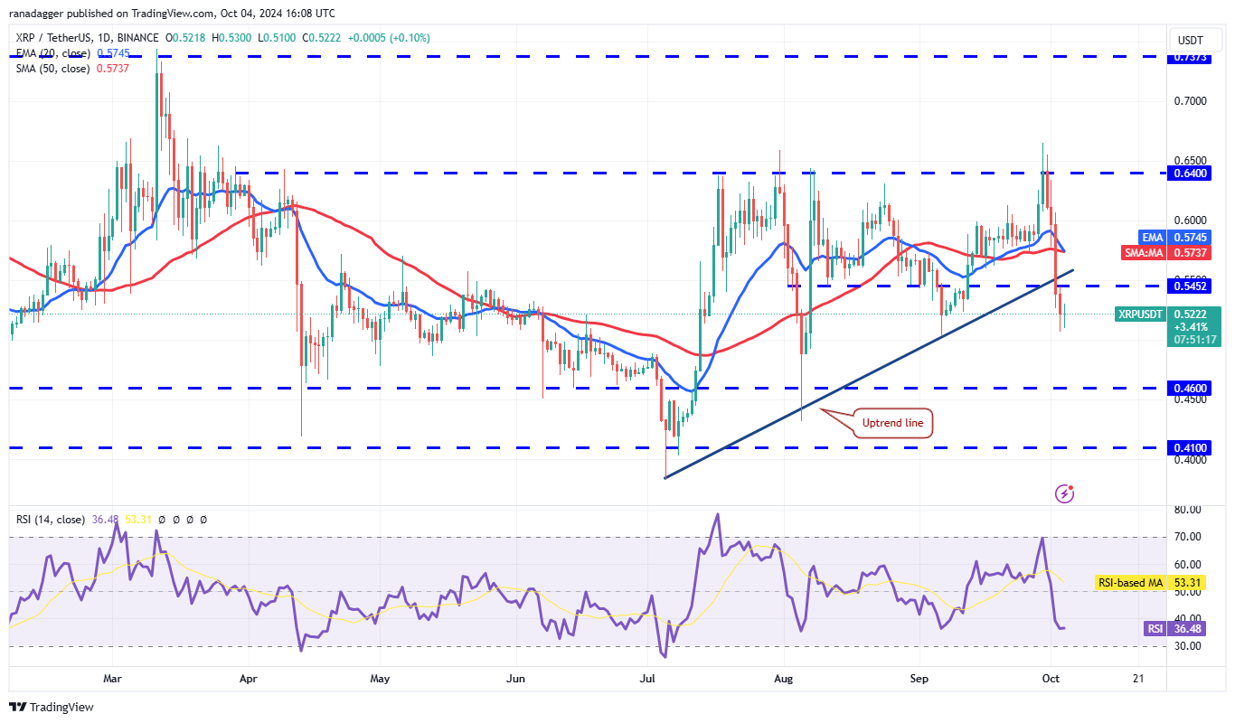 XRP/USDT daily chart