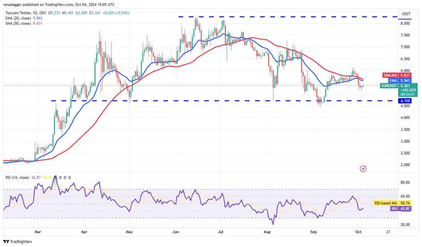 TON/USDT daily chart