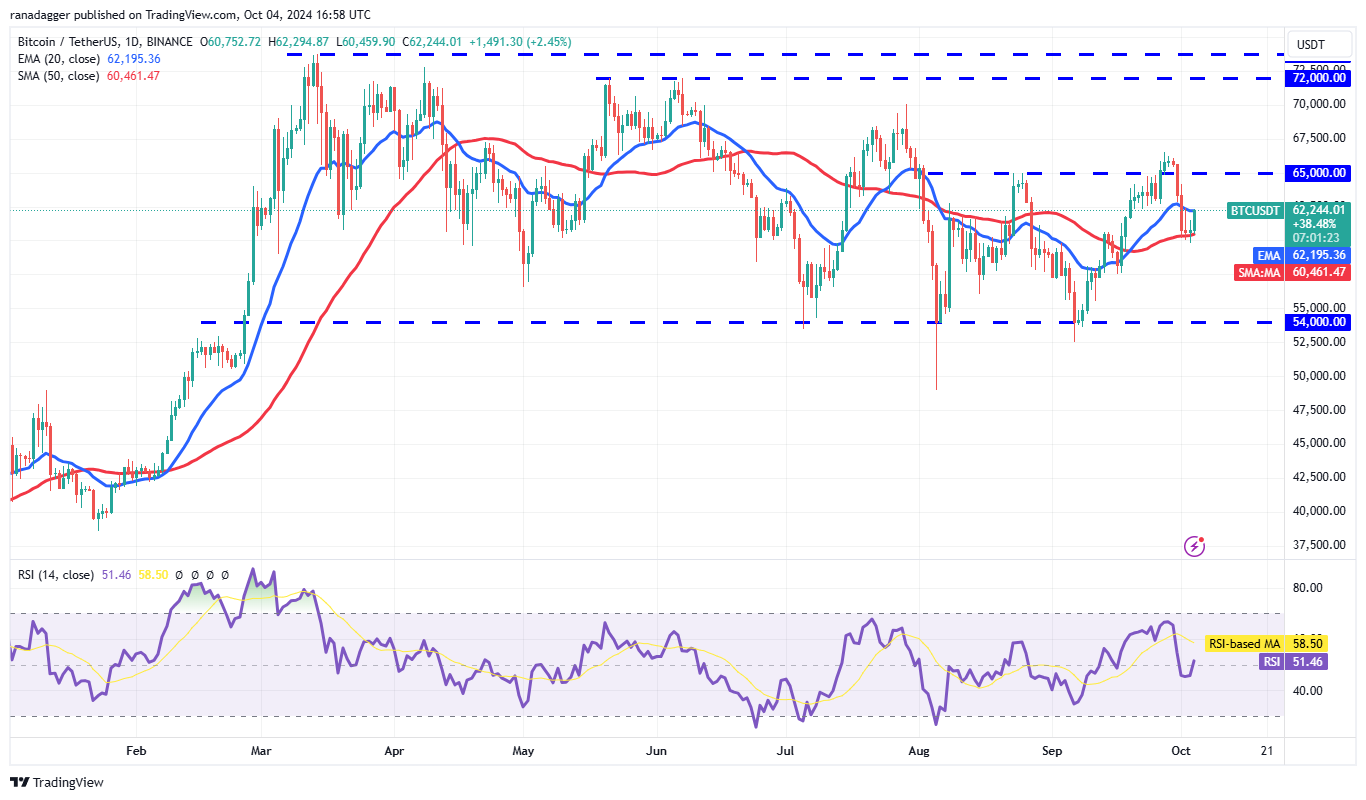 BTC/USDT daily chart