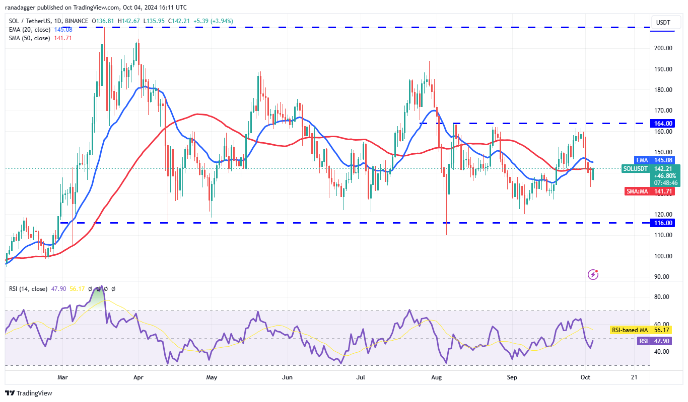 SOL/USDT daily chart