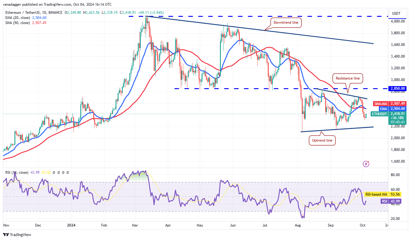 ETH/USDT daily chart