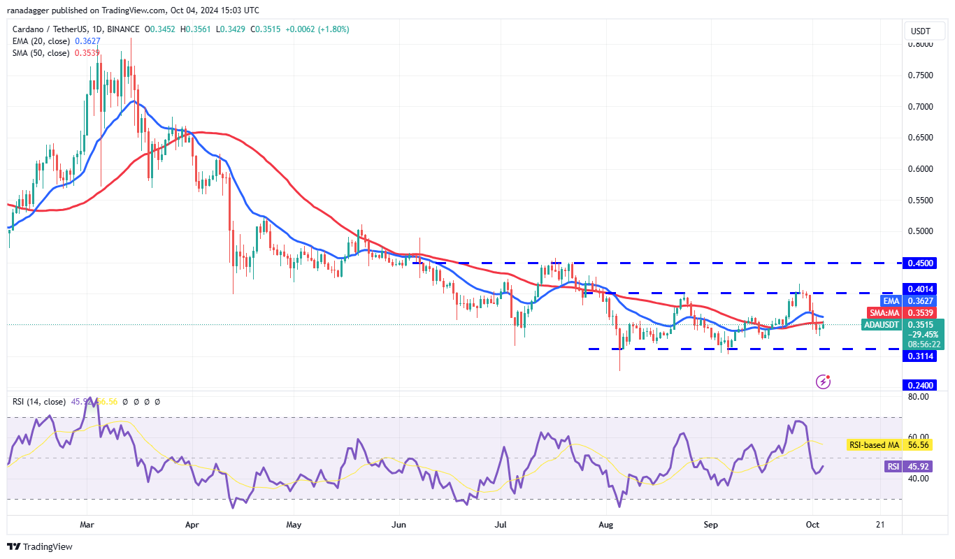 ADA/USDT daily chart