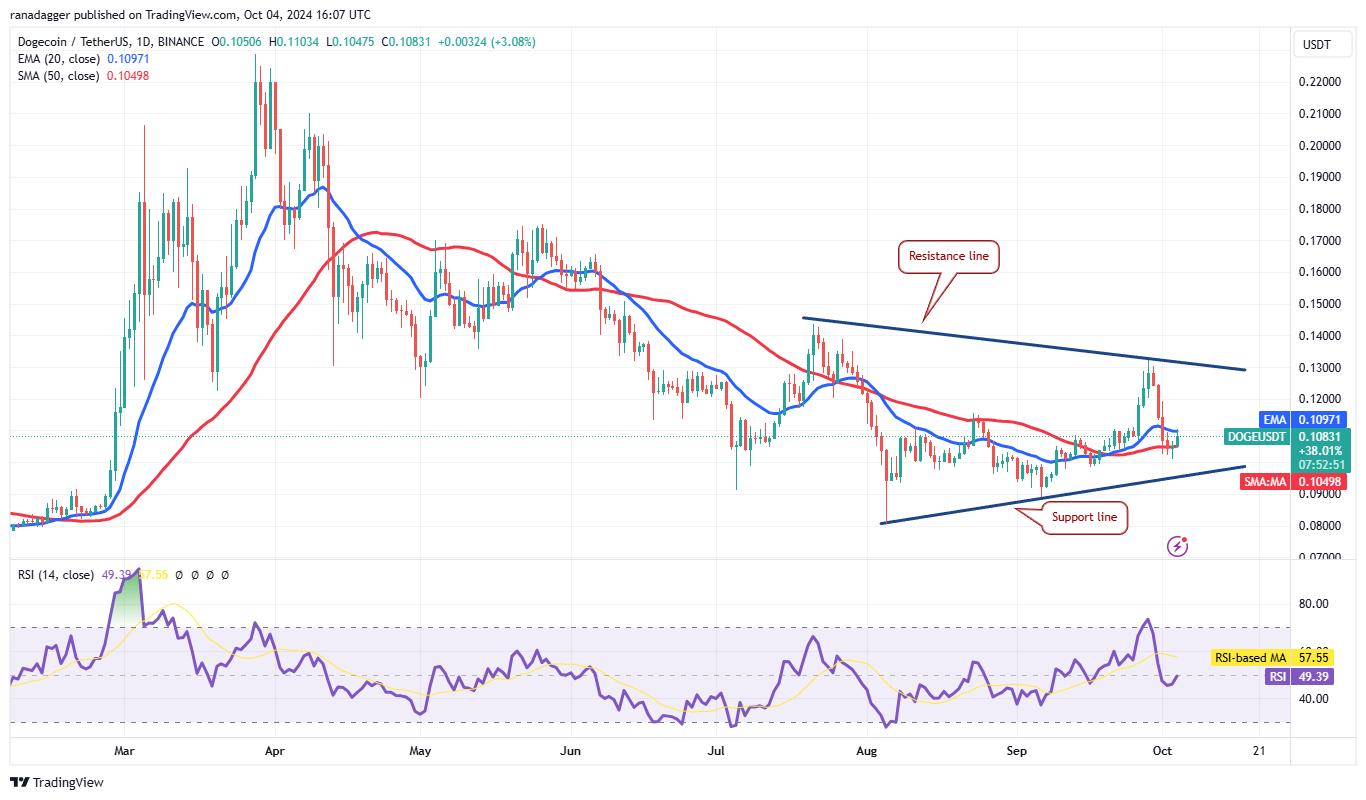 DOGE/USDT daily chart