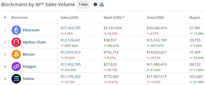 Chỉ có hai trong số năm blockchain NFT hàng đầu có màu xanh trong tuần. Nguồn: CryptoSlam!