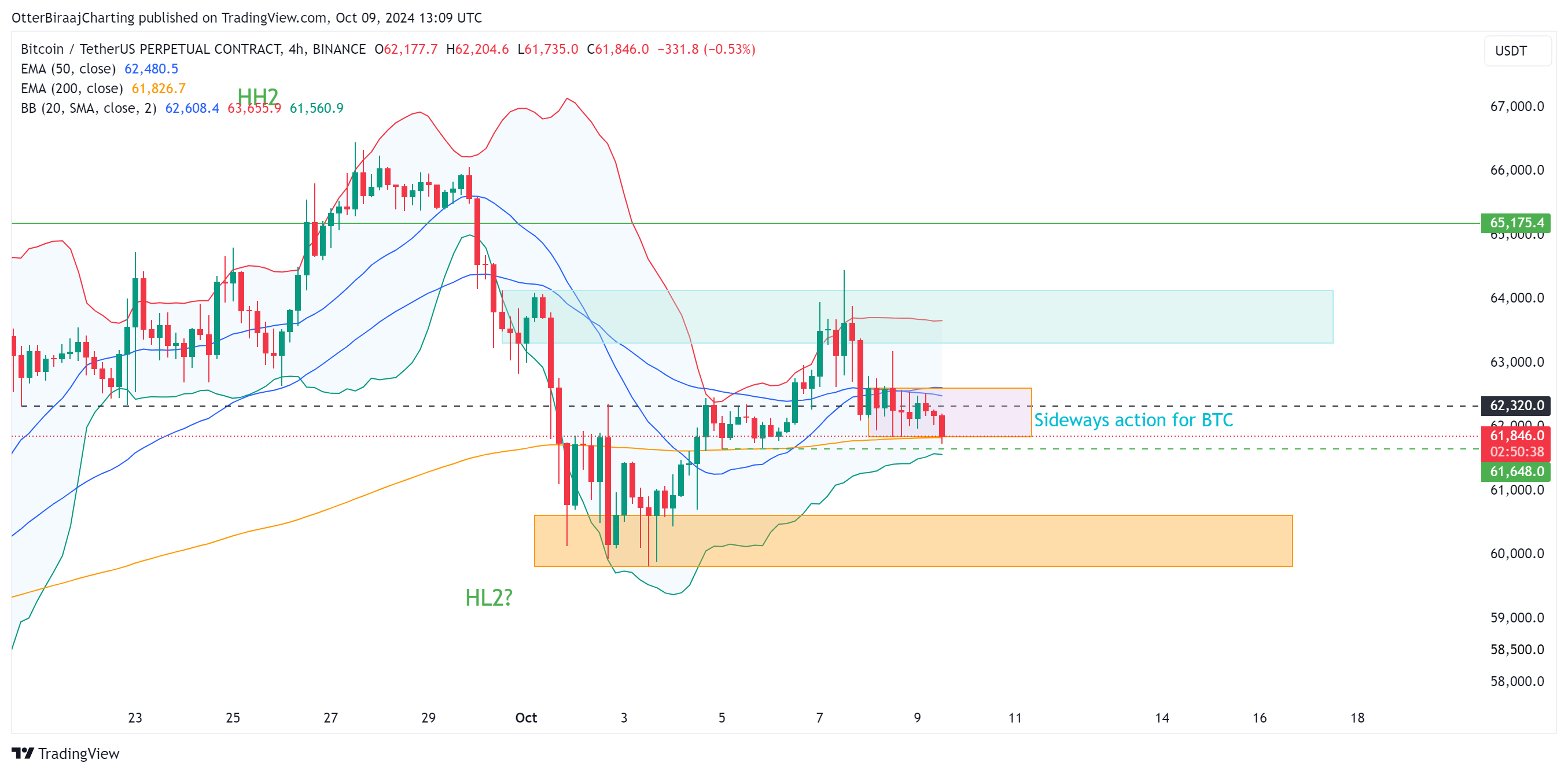 Bitcoin Price, Bitcoin Analysis, Markets, Market Analysis